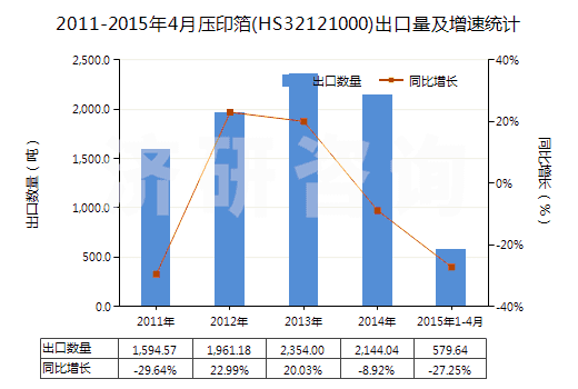 2011-2015年4月壓印箔(HS32121000)出口量及增速統(tǒng)計